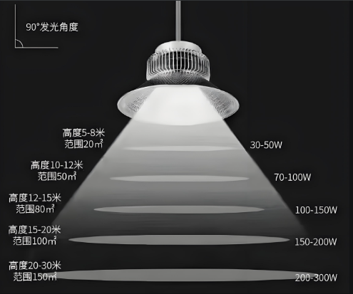 led工矿灯安装高�?png